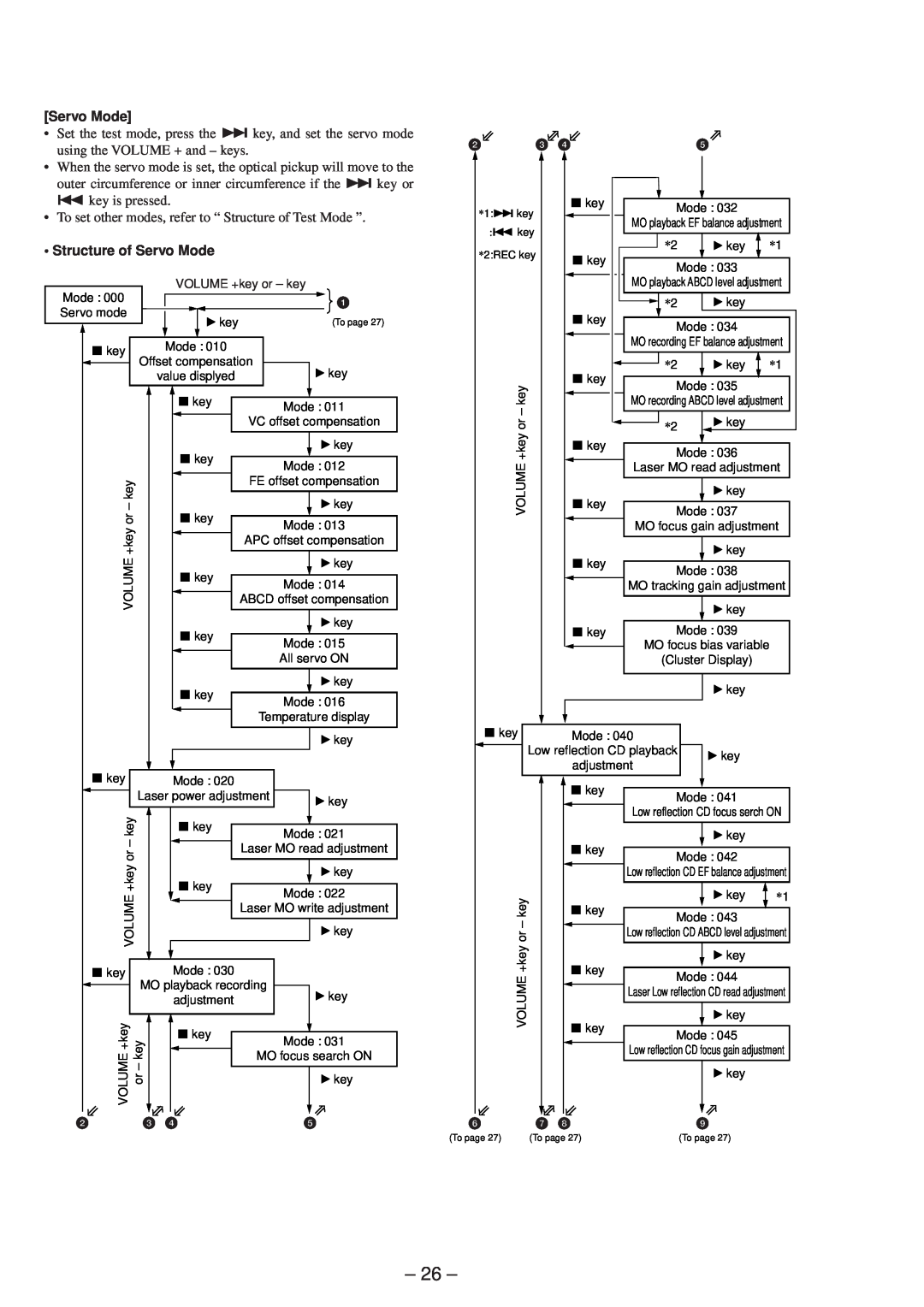 Sony MZ-R50 service manual Structure of Servo Mode 