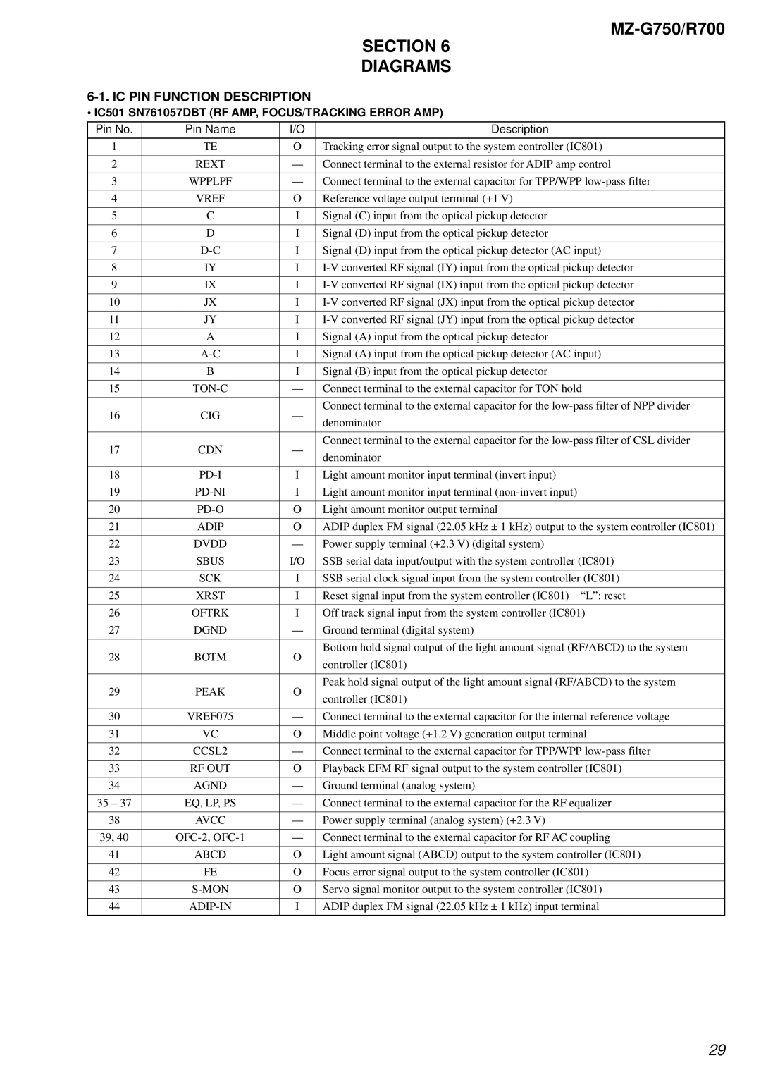 Sony MZ-R700 service manual Section Diagrams, IC PIN Function Description 