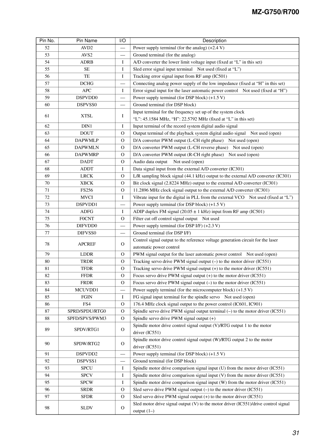 Sony MZ-R700 DSPVDD0, DSPVSS0, Xtsl, Lrck, DSPVDD1, DIFVSS0, Lddr, FS4, SPFD/SPVS/PWM3, DSPVDD2, DSPVSS1, Spcu, Spcv, Spcw 