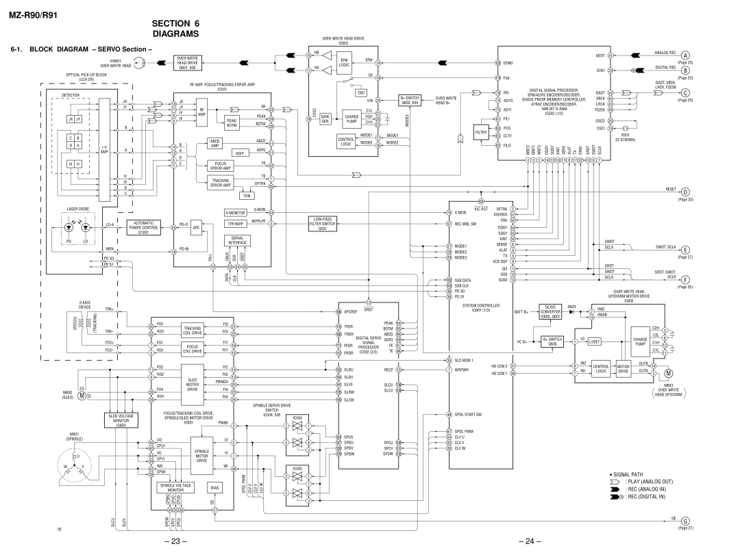 Sony MZ-R91 service manual Section Diagrams, Block Diagram Servo Section, Signal Path, REC Digital 