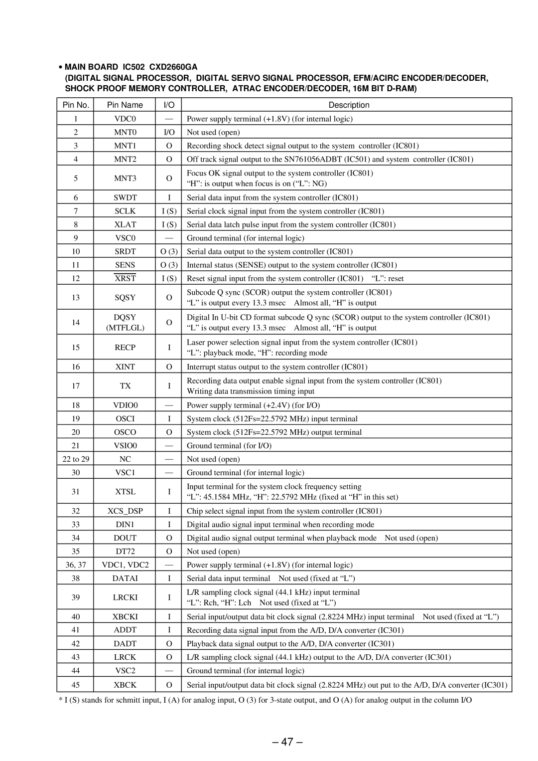 Sony MZ-R91 VDC0, Swdt, Sclk, VSC0, Srdt, Sens, Sqsy, Dqsy, Recp, VDIO0, Osci, Osco, VSIO0, VSC1, Xtsl, Xcsdsp, VDC1, VDC2 