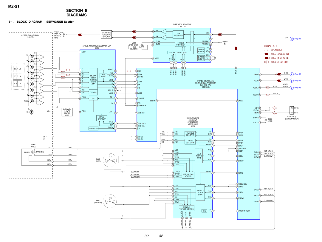 Sony service manual MZ-S1 Section Diagrams, Block Diagram SERVO/USB Section 