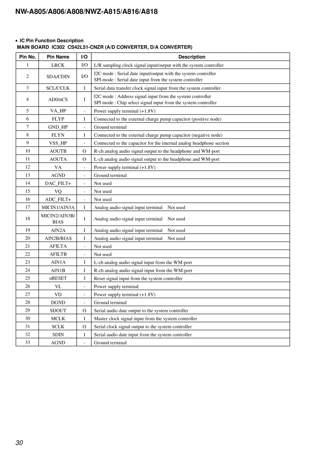 Sony NW-A808, NW-A806 service manual IC Pin Function Description, Pin No Pin Name Description 