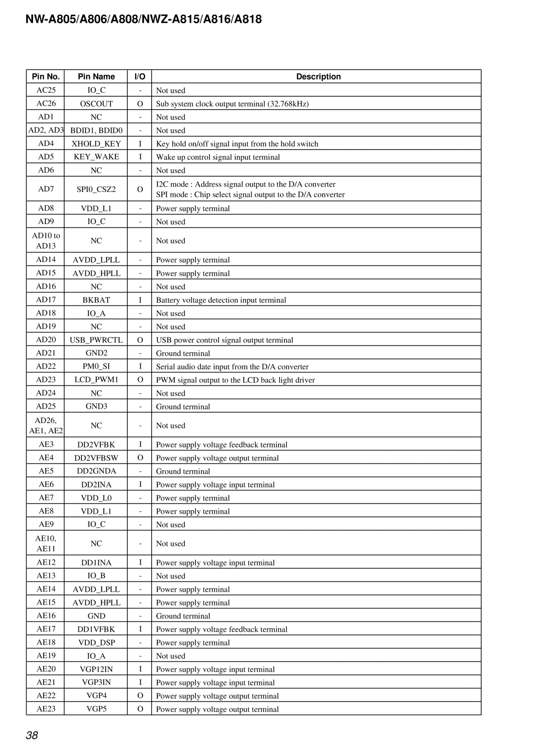 Sony NW-A808 Oscout, Xholdkey, Keywake, SPI0CSZ2, Usbpwrctl, PM0SI, LCDPWM1, AE3 DD2VFBK, AE4 DD2VFBSW, AE5, AE6, AE9 IOC 