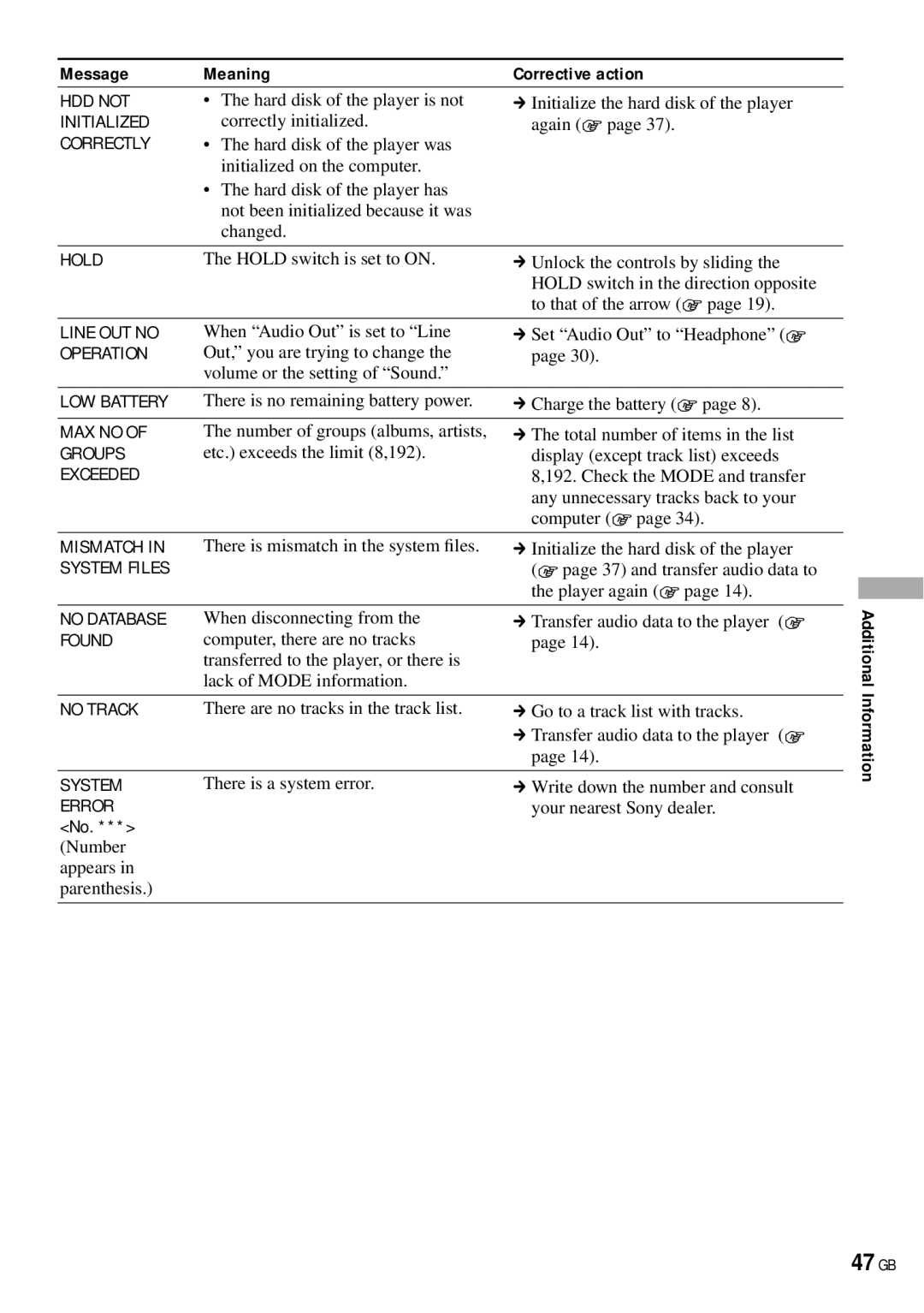 Sony NW-HD3 operating instructions 47 GB, Message Meaning Corrective action 