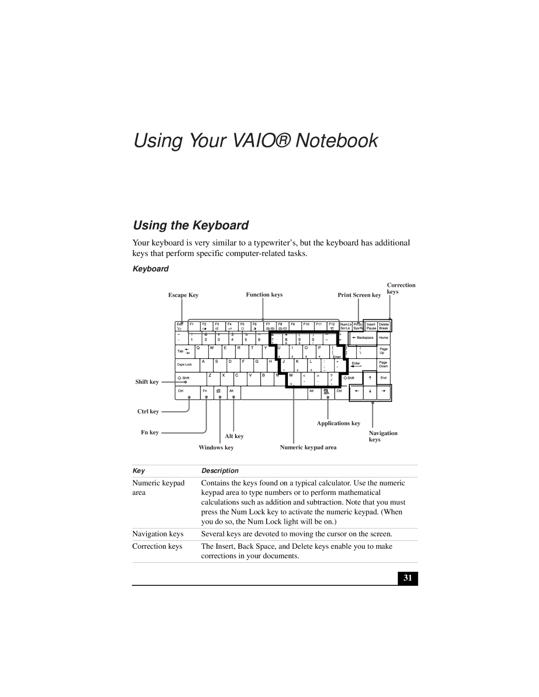 Sony PCG-932A, PCG-931A, PCG-933A, PCG-9332, PCG-9322, PCG-9312 Using Your Vaio Notebook, Using the Keyboard, Key Description 