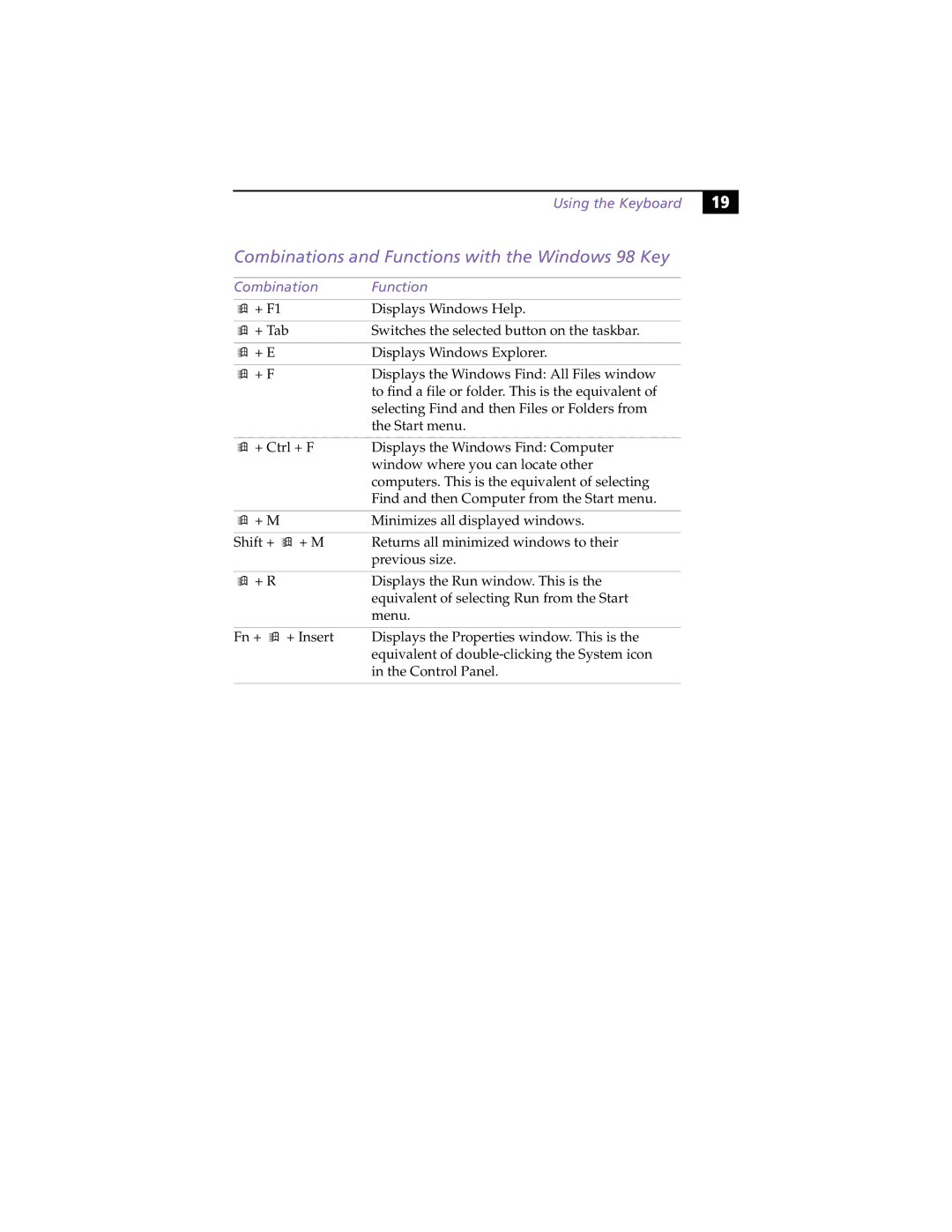 Sony PCG-C1XS manual Combinations and Functions with the Windows 98 Key, Combination Function 