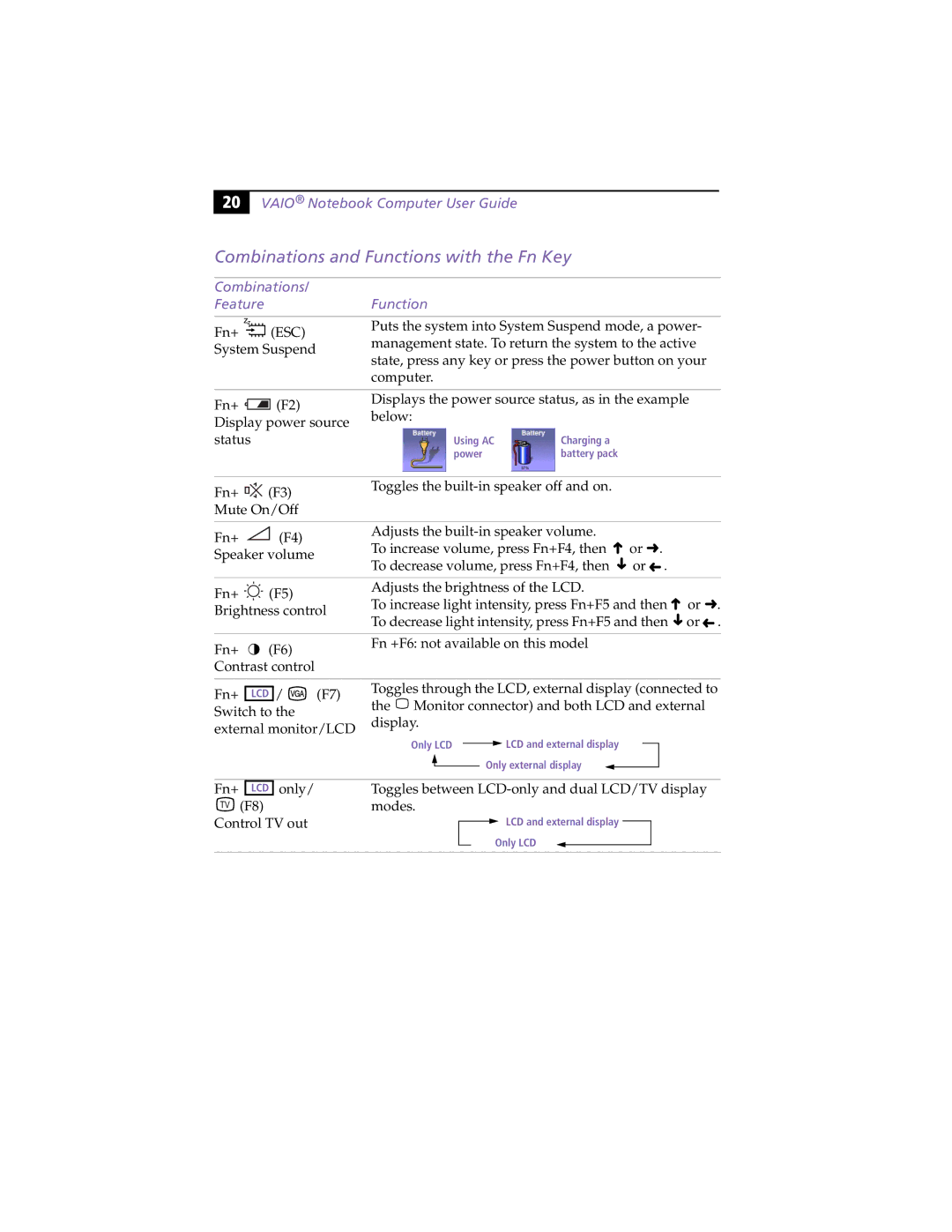 Sony PCG-F430, PCG-F450 manual Combinations and Functions with the Fn Key, Combinations Feature Function 