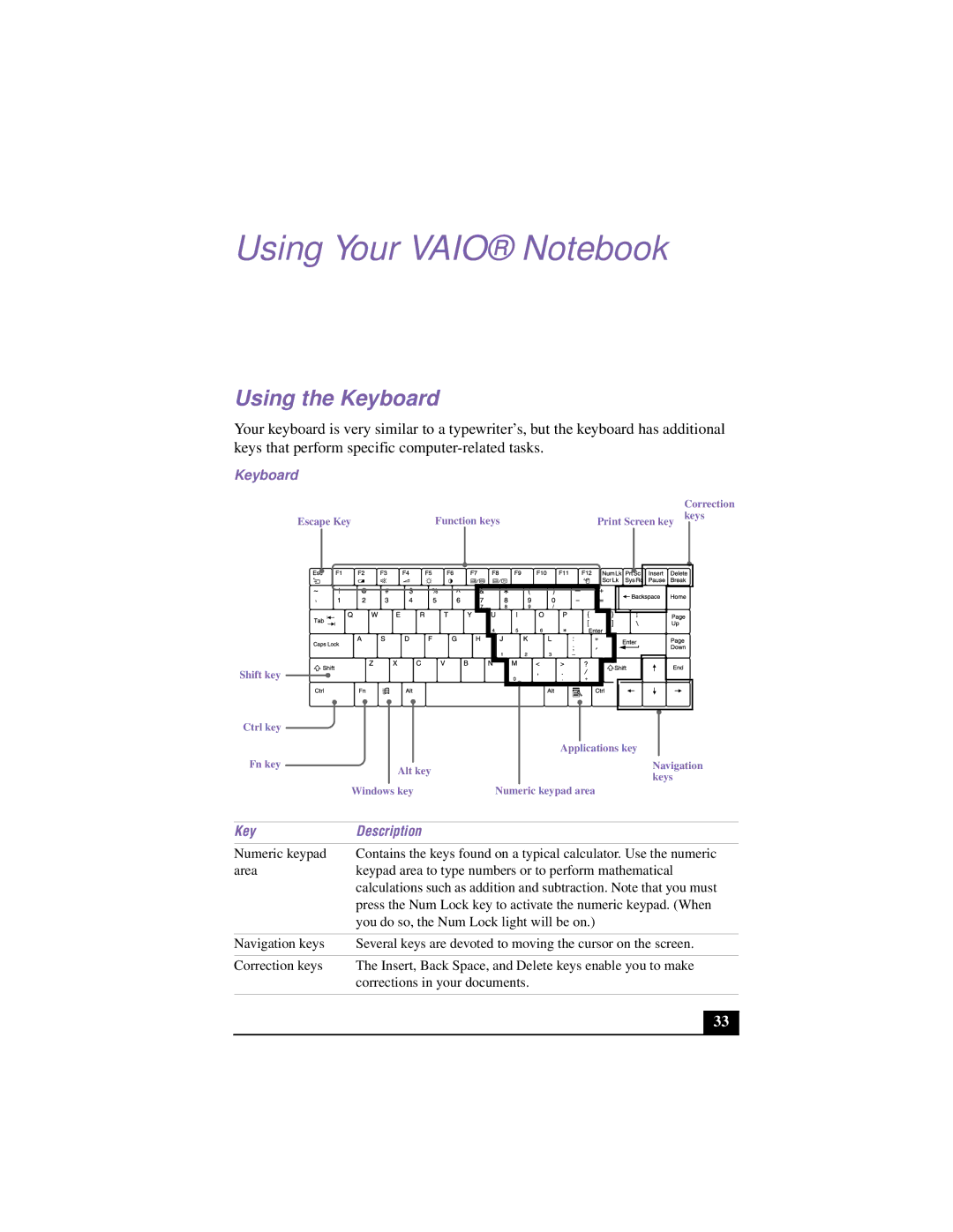 Sony PCG-F640 manual Using Your Vaio Notebook, Using the Keyboard, Key Description 