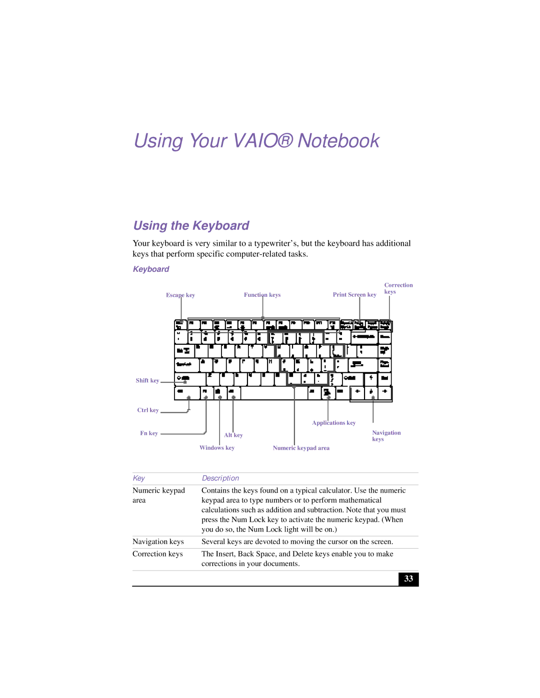 Sony PCG-FX120 manual Using Your Vaio Notebook, Using the Keyboard, Key Description 