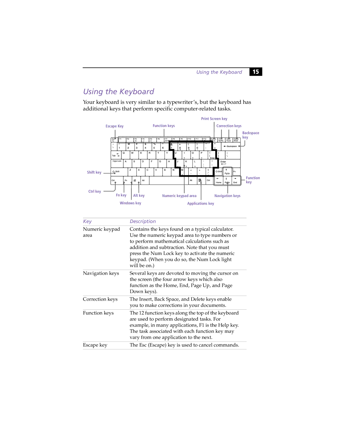 Sony PCG-Z505HE, PCG-Z505HS manual Using the Keyboard, Key Description 