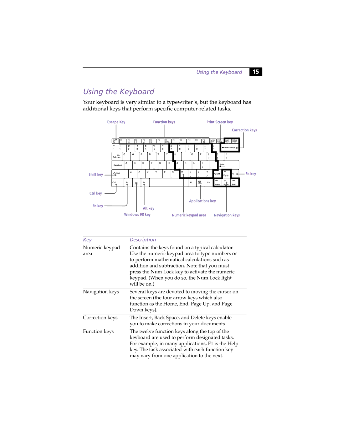 Sony PCG-Z505RX manual Using the Keyboard, Key Description 