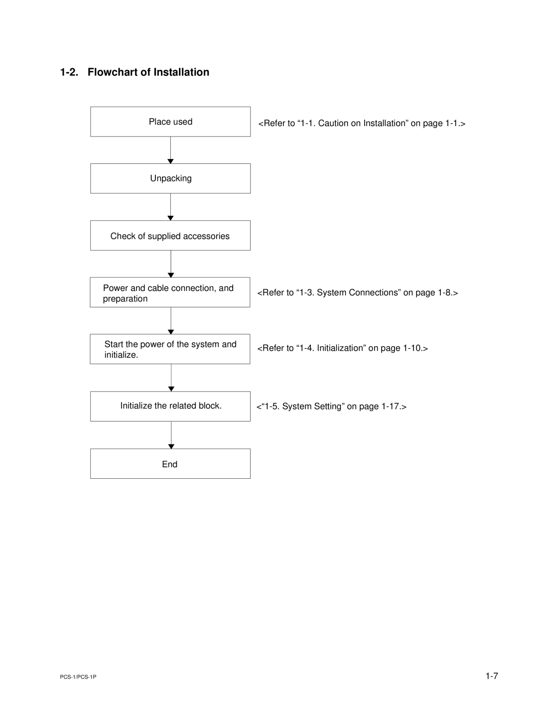 Sony PCS-1P manual Flowchart of Installation 