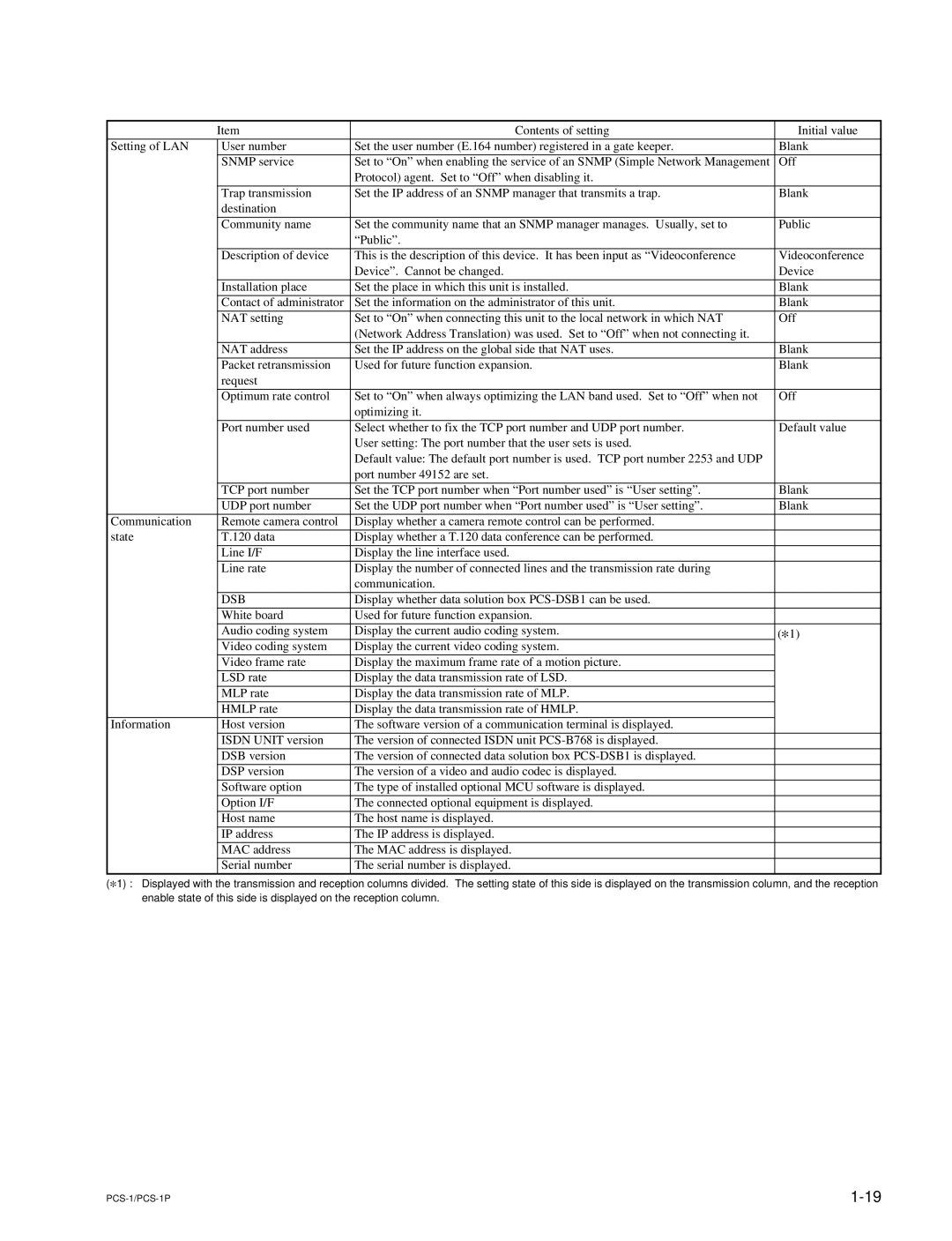 Sony PCS-1P manual Dsb 