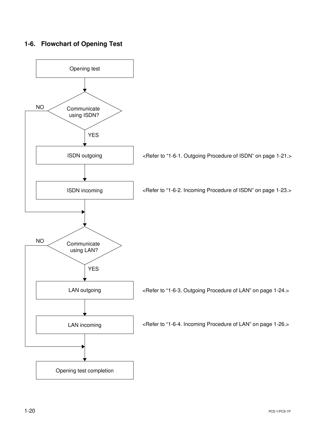 Sony PCS-1P manual Flowchart of Opening Test 