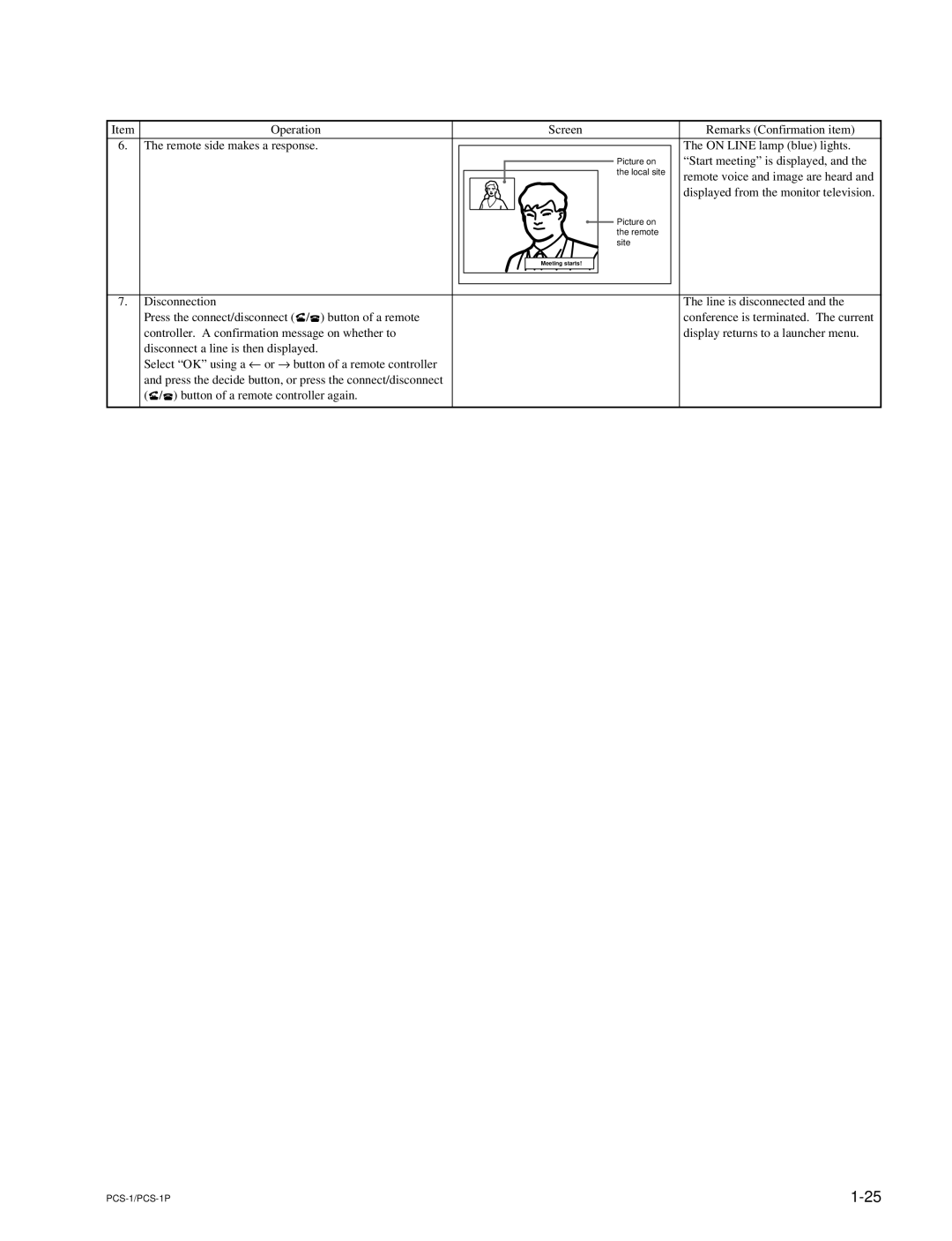 Sony PCS-1P manual Start meeting is displayed 