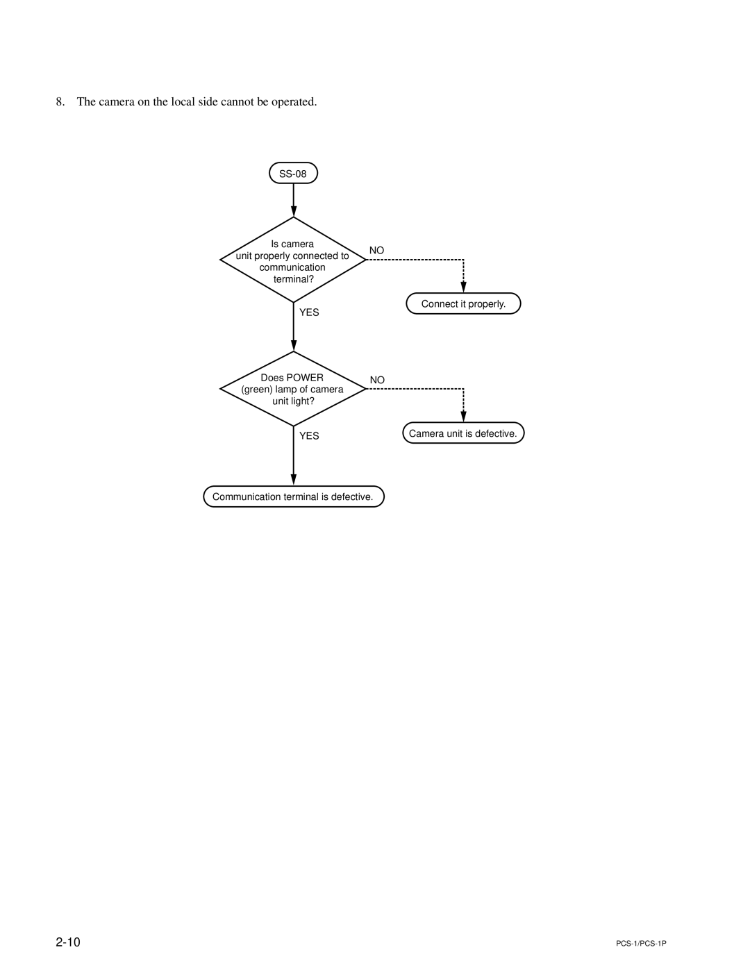 Sony PCS-1P manual Camera on the local side cannot be operated 