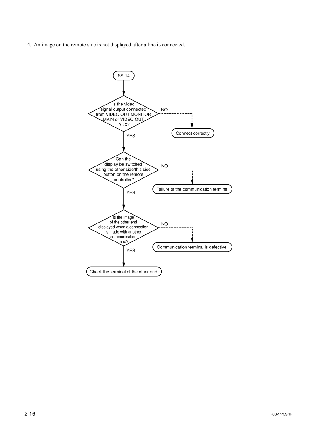 Sony PCS-1P manual Check the terminal of the other end 