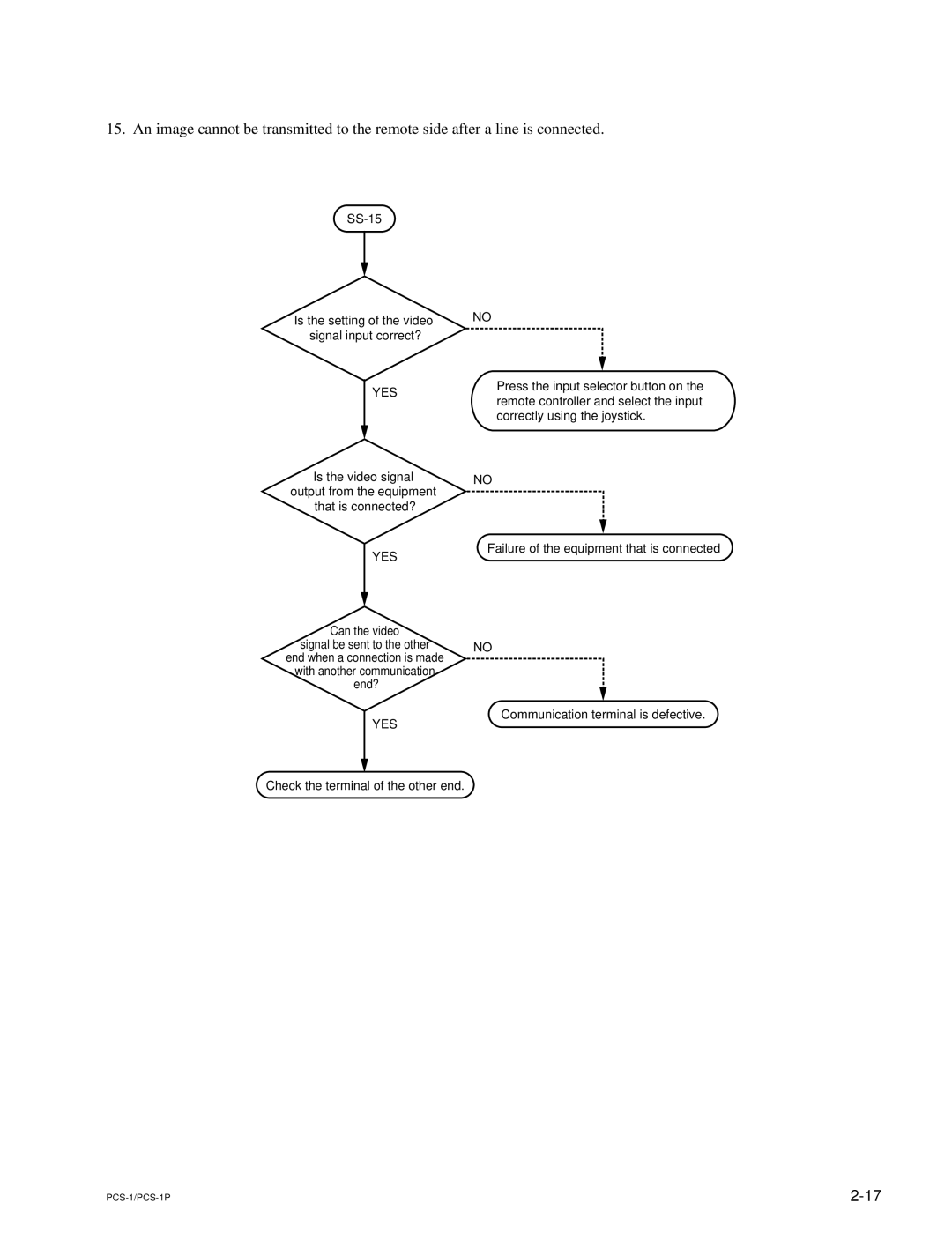 Sony PCS-1P manual Is the setting of the video signal input correct? 