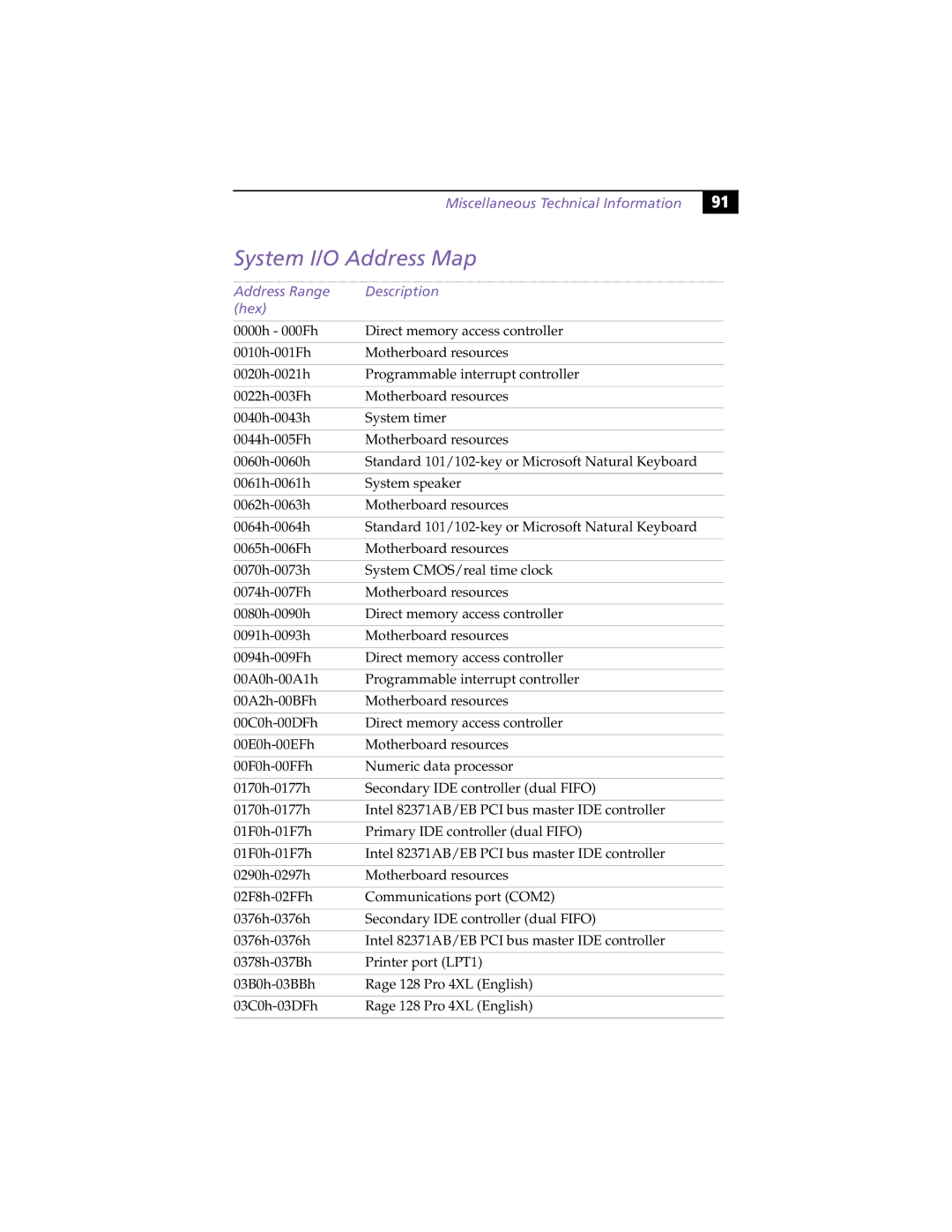 Sony PCV-L630 manual System I/O Address Map, Address Range Description Hex 