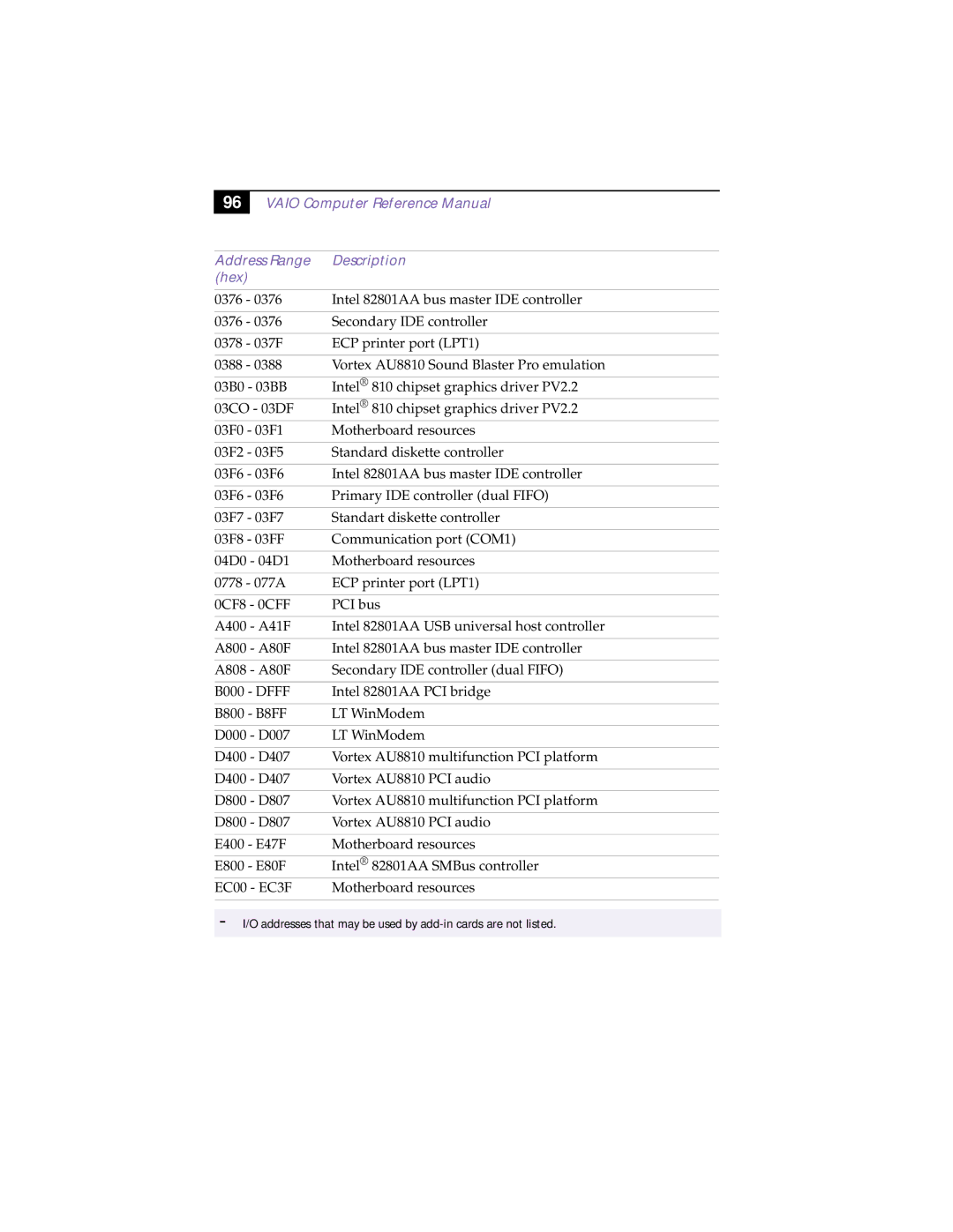 Sony PCV-R532DS manual Vaio Computer Reference Manual Address Range Description Hex 