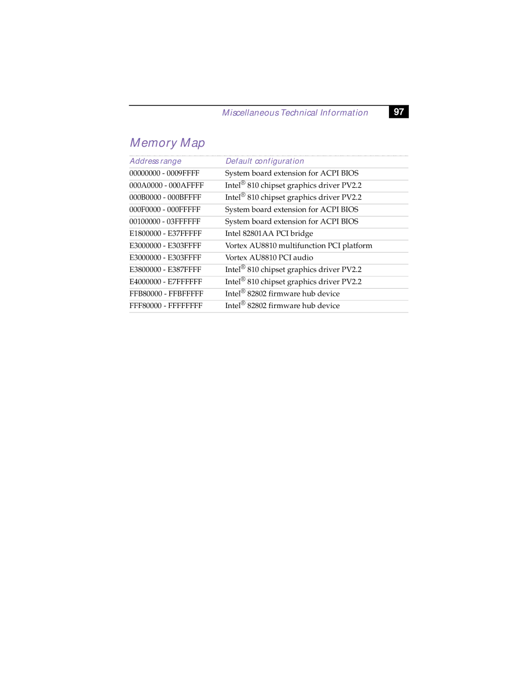 Sony PCV-R532DS manual Memory Map, Address range Default configuration 