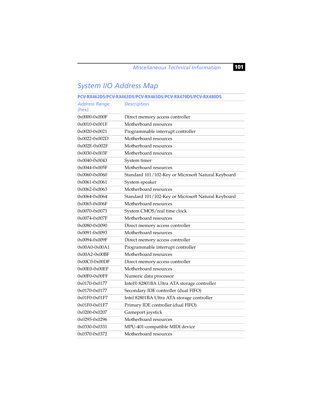 Sony PCV-RX490TV, PCV-RX462DS, PCV-RX470DS, PCV-RX480DS manual System I/O Address Map, 101, Address Range Description Hex 