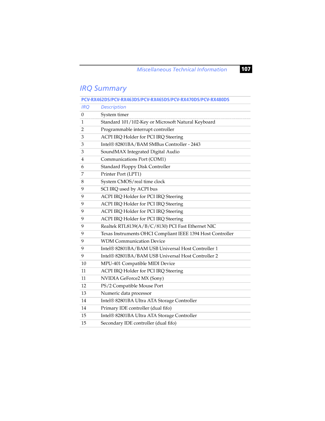 Sony PCV-RX490TV, PCV-RX462DS, PCV-RX470DS, PCV-RX480DS, PCV-RX463DS, PCV-RX465DS manual IRQ Summary, 107, IRQ Description 