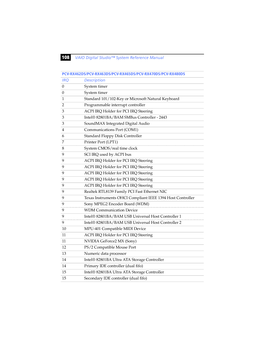 Sony PCV-RX470DS, PCV-RX462DS, PCV-RX490TV, PCV-RX480DS, PCV-RX463DS, PCV-RX465DS manual 108 