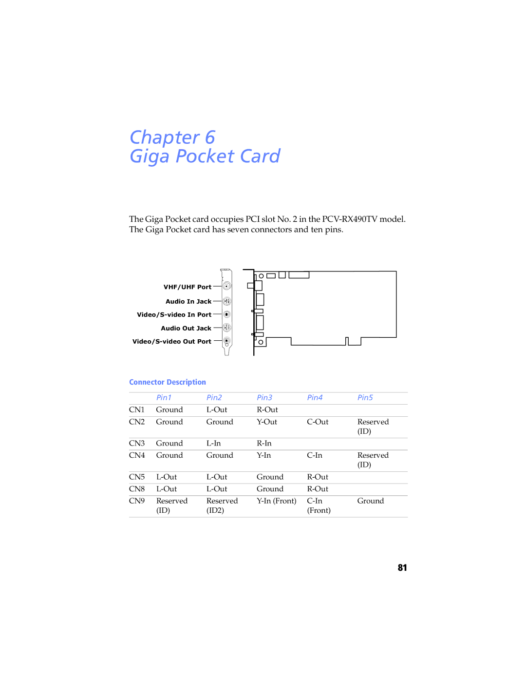 Sony PCV-RX465DS, PCV-RX462DS, PCV-RX490TV manual Chapter Giga Pocket Card, Connector Description, Pin1 Pin2 Pin3 Pin4 Pin5 