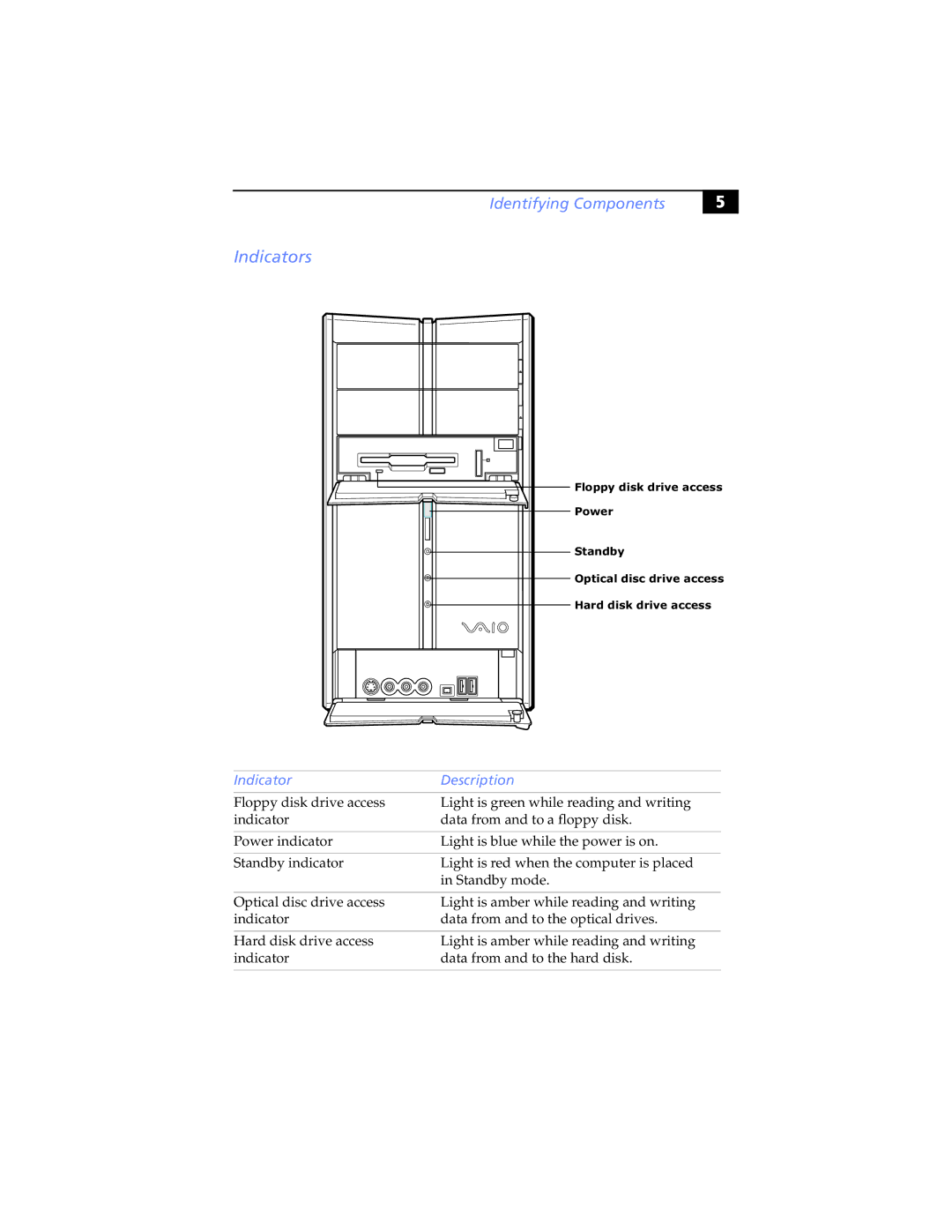 Sony PCV-RXP-RZP manual Indicators, Indicator Description 