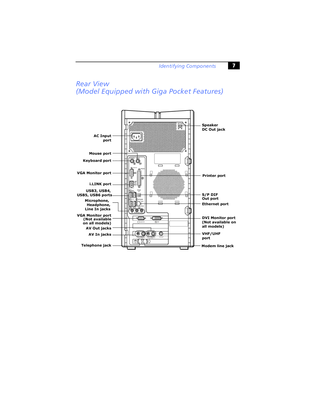 Sony PCV-RXP-RZP manual Rear View Model Equipped with Giga Pocket Features, Dif 