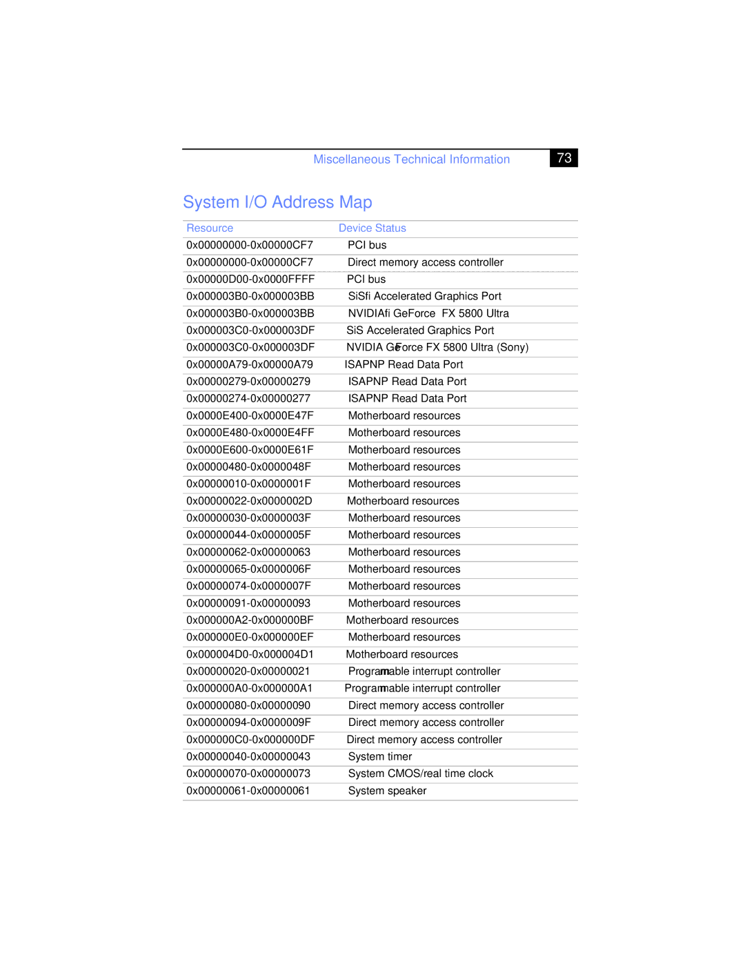 Sony PCV-RXP-RZP manual System I/O Address Map, Resource Device Status 