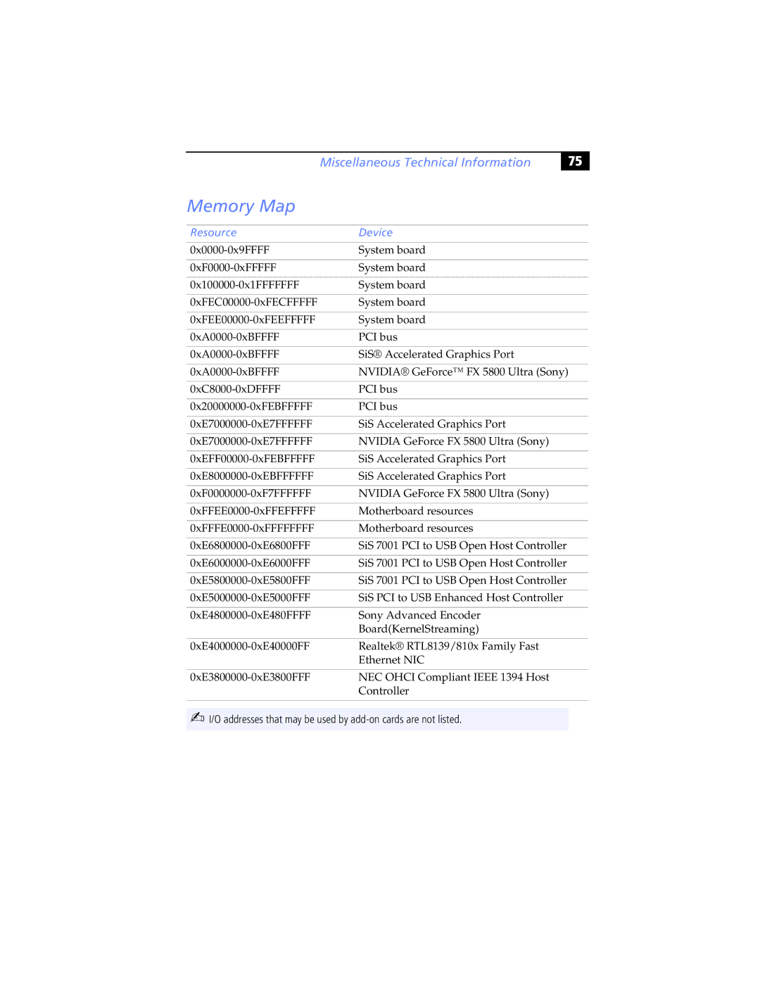 Sony PCV-RXP-RZP manual Memory Map, Resource Device 