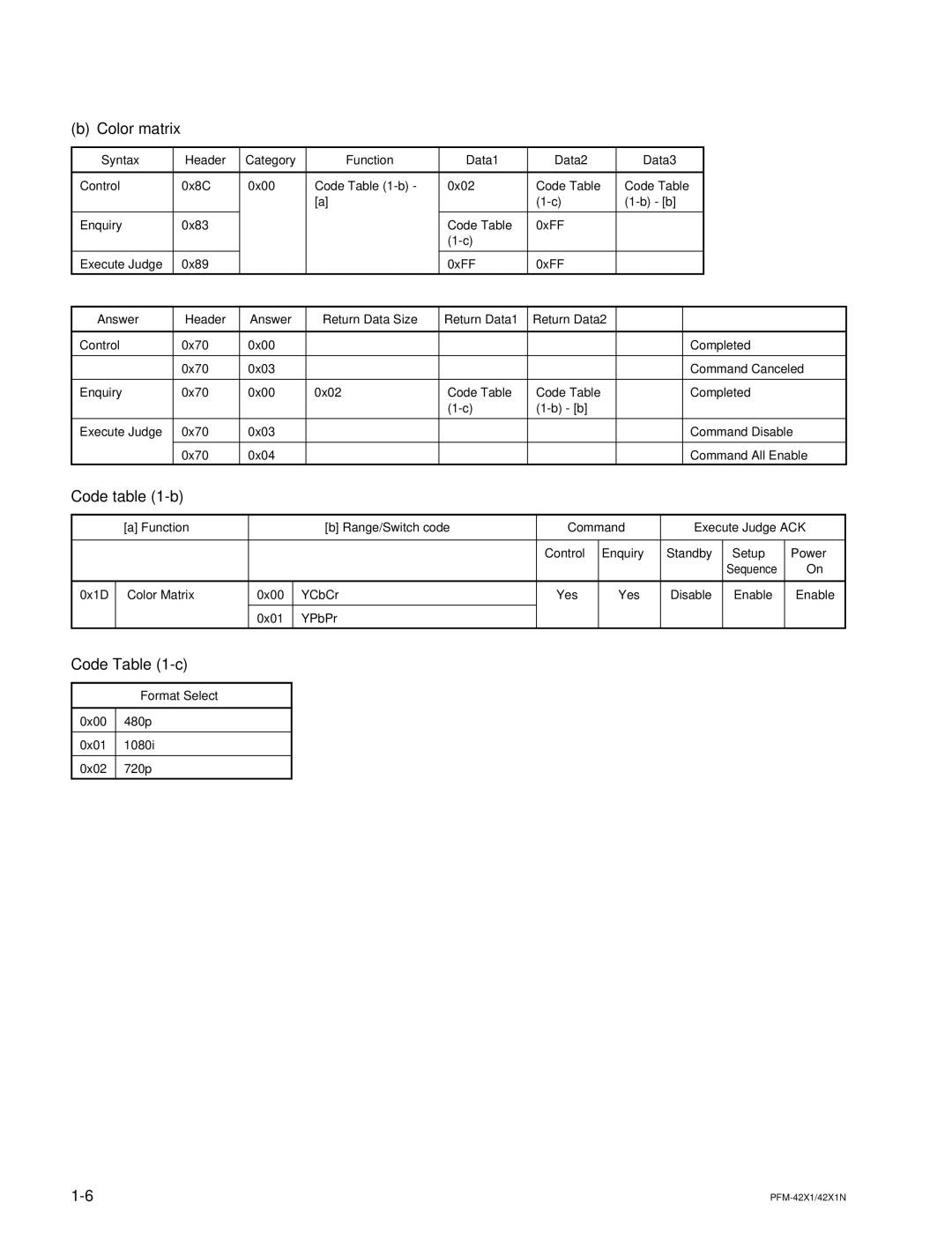 Sony PFM-42X1N manual Color matrix, Syntax Header Category Function Data1 Data2 Data3, Format Select 