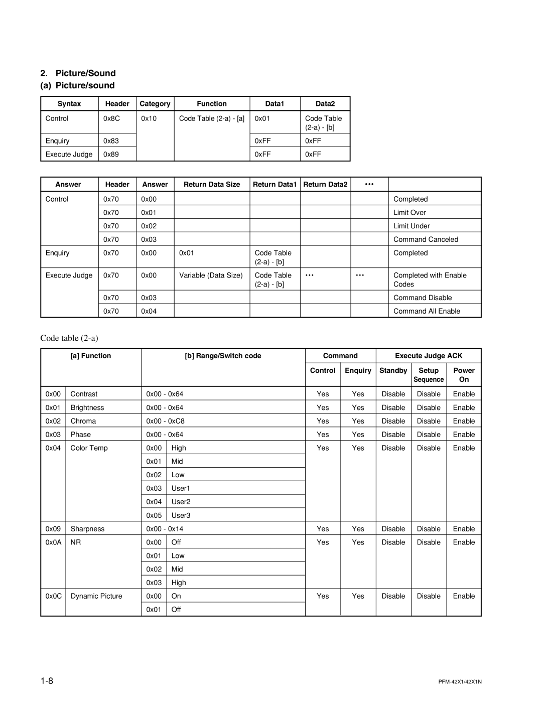 Sony PFM-42X1N manual Picture/Sound Picture/sound, Syntax Header Category Function Data1 Data2 