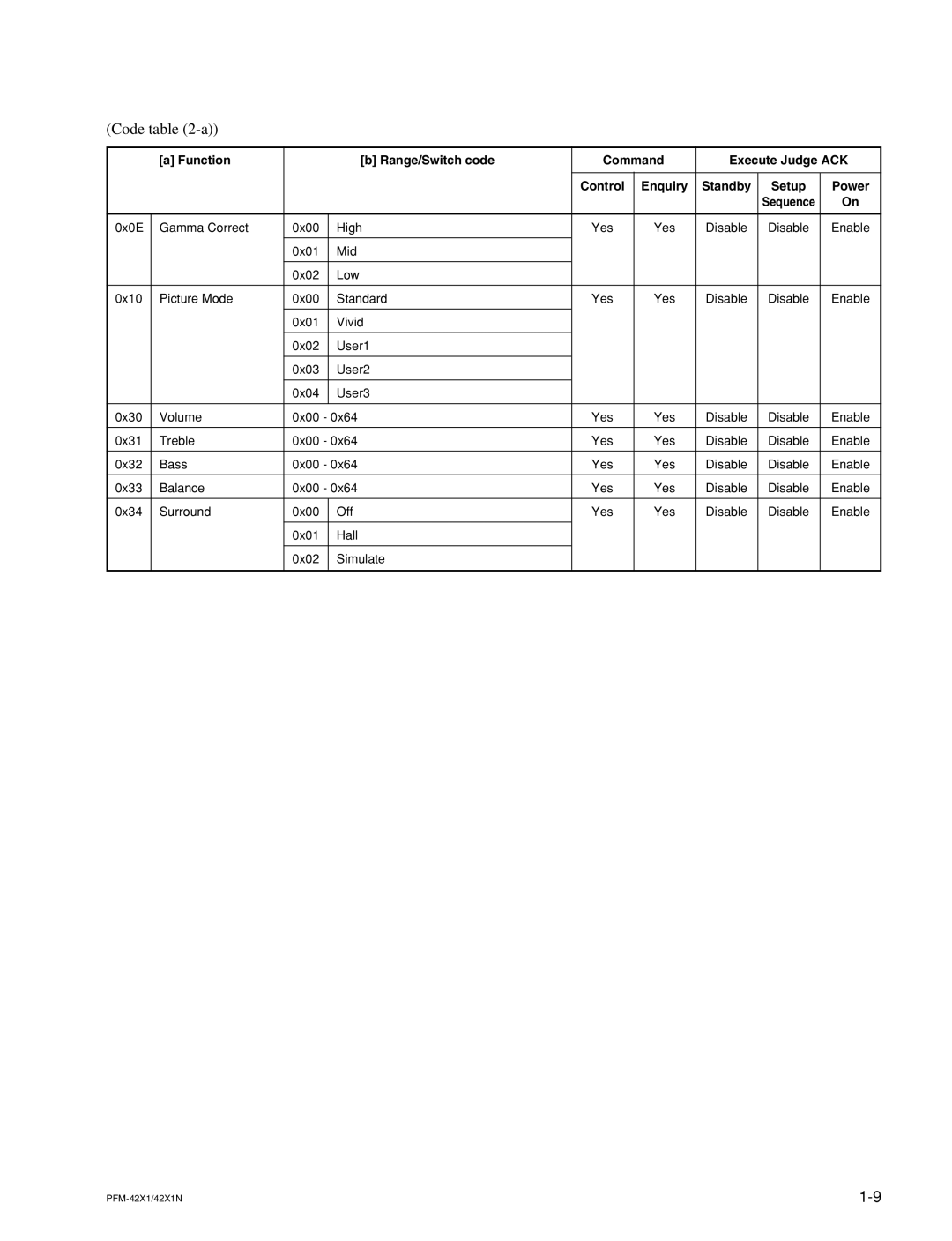 Sony PFM-42X1N manual 0x0E Gamma Correct 0x00 High 