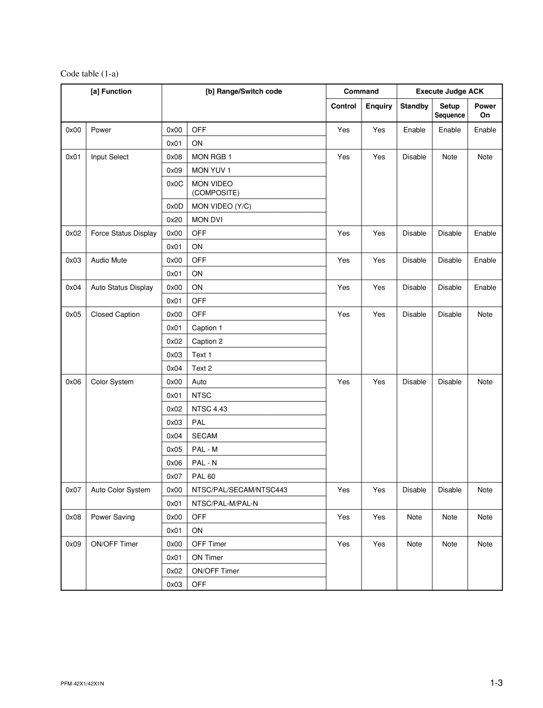 Sony PFM-42X1N manual Code -a, Function Range/Switch code Command Execute Judge ACK 
