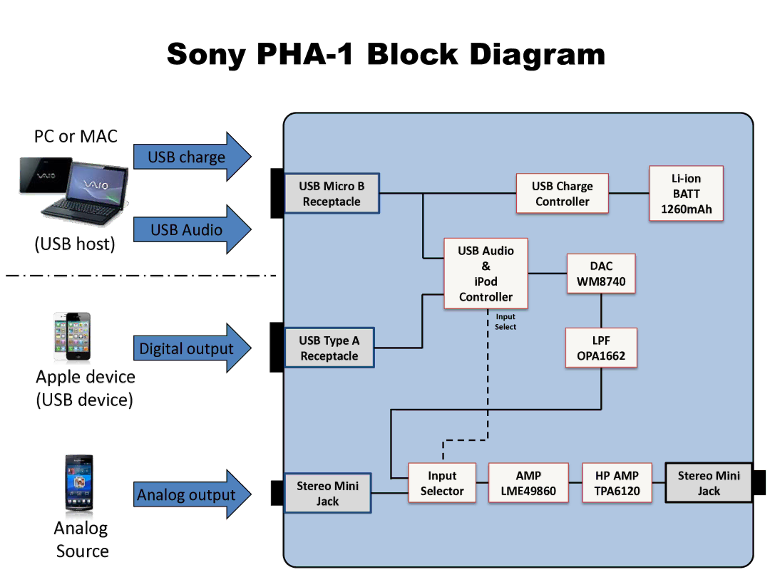 Sony manual Sony PHA-1 Block Diagram, PC or MAC, USB host, Apple device USB device, Analog Source 