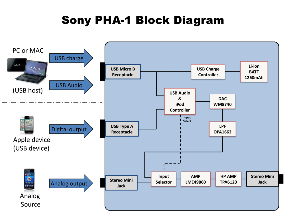 Sony manual Sony PHA-1 Block Diagram, PC or MAC, USB host, Apple device USB device, Analog Source, USB charge USB Audio 