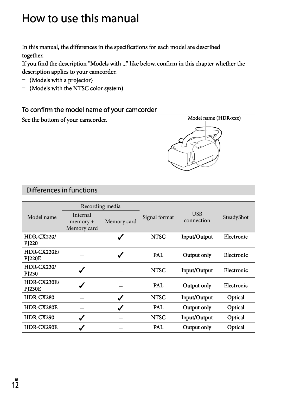Sony HDR-CX220, PJ230, PJ220E How to use this manual, To confirm the model name of your camcorder, Differences in functions 