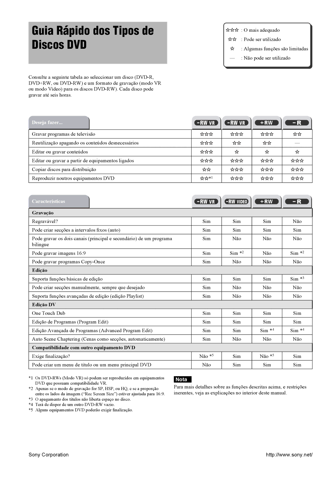 Sony RDR-GX7 manual Guia Rápido dos Tipos de Discos DVD, Gravação, Edição DV, Compatibilidade com outro equipamento DVD 