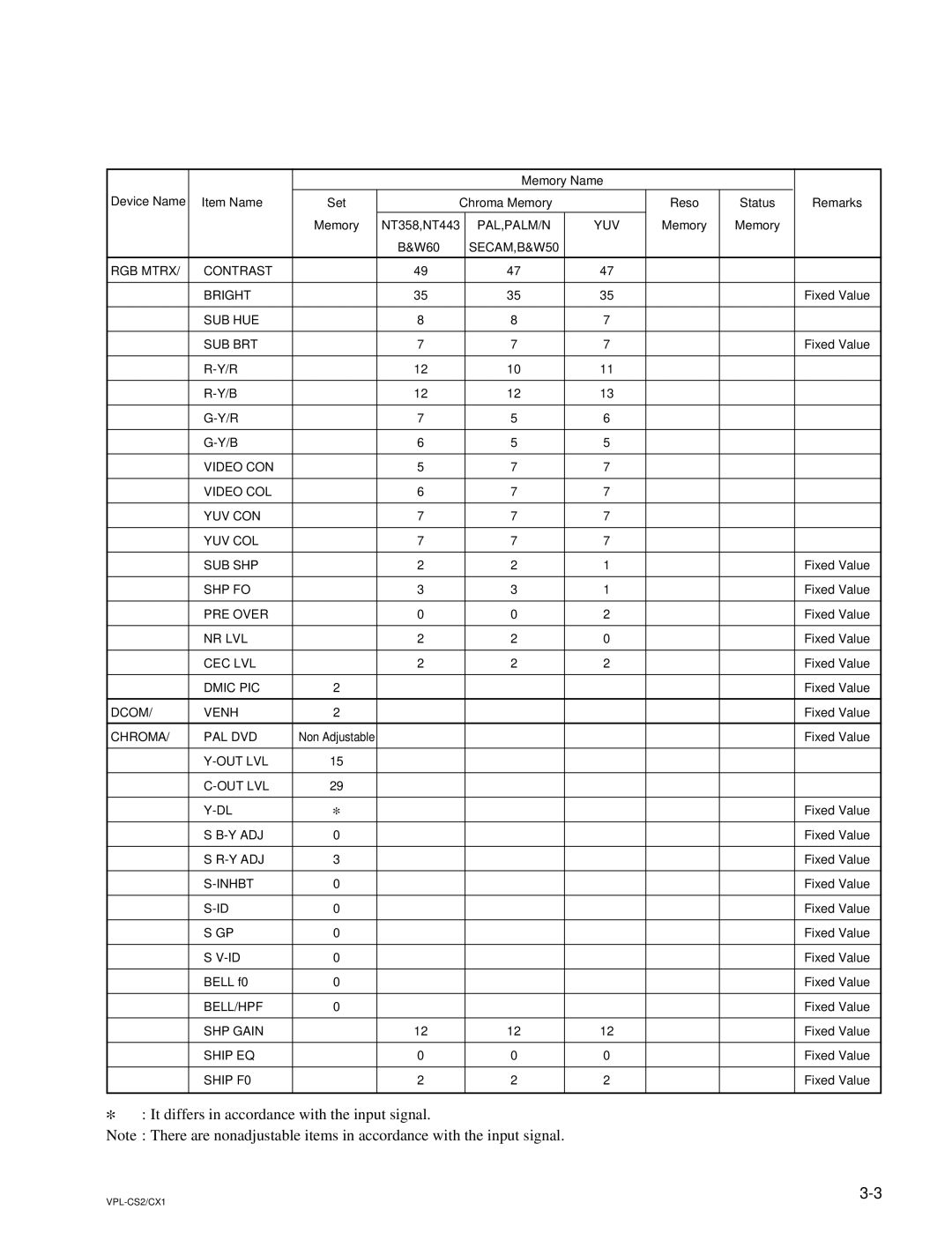 Sony VPL-CX1, RM-PJM10 service manual It differs in accordance with the input signal 