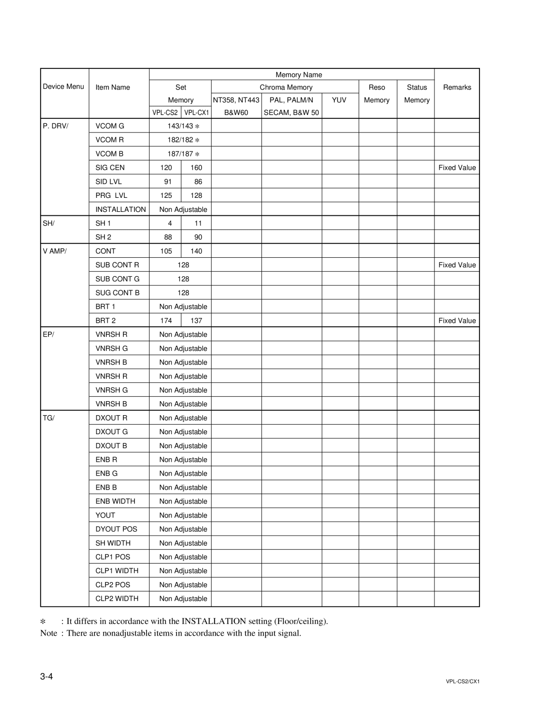 Sony RM-PJM10, VPL-CX1 service manual Pal, Palm/N Yuv 