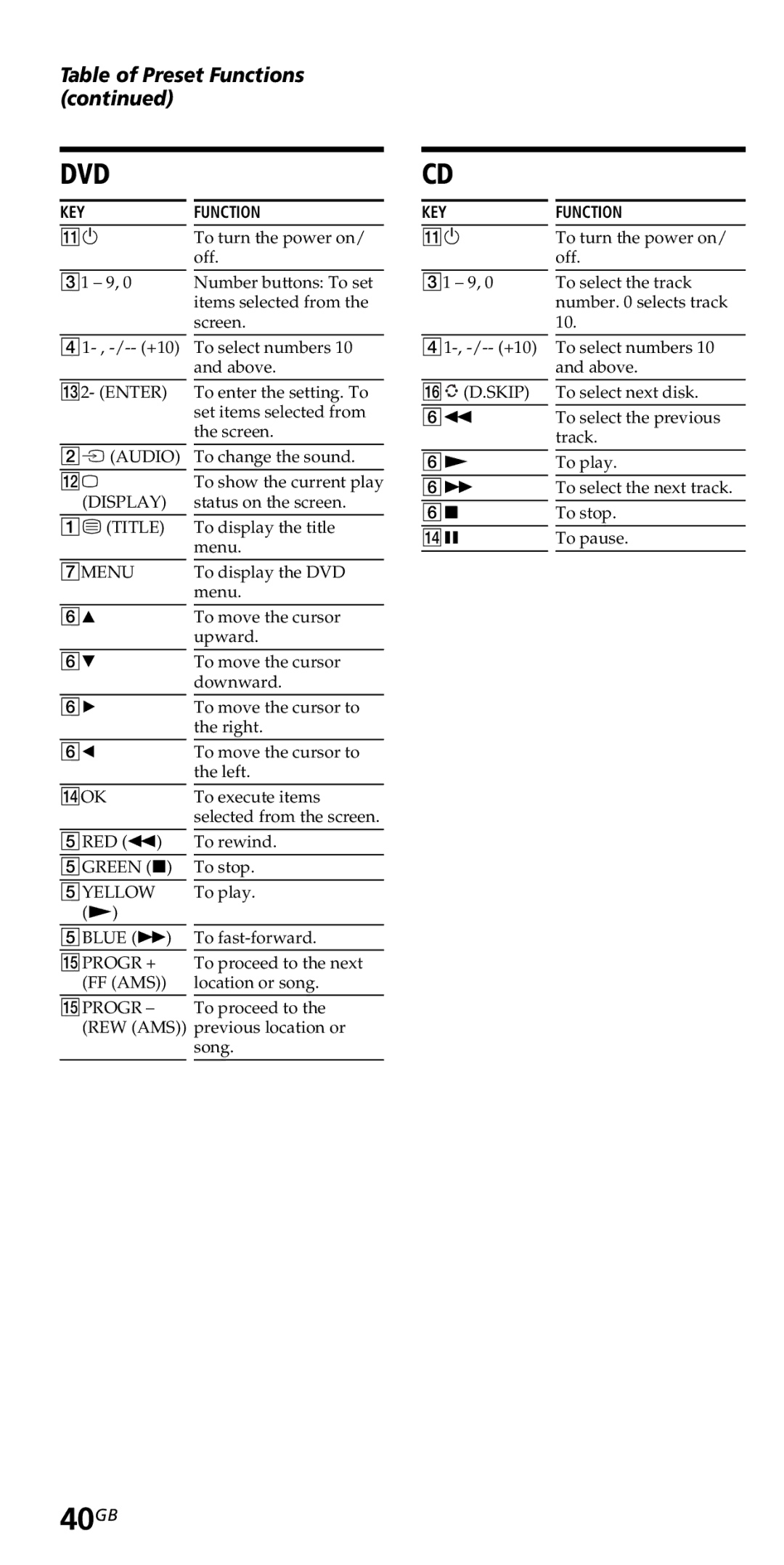 Sony RM-VZ950T operating instructions 40GB, Dvd 