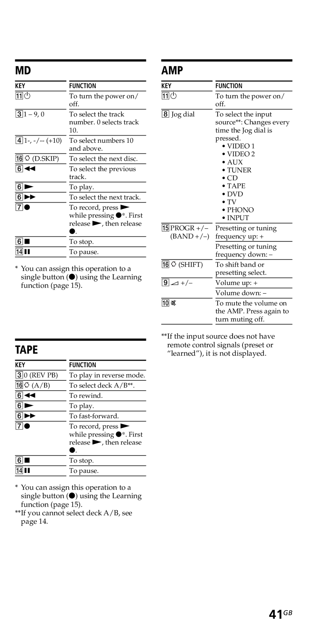 Sony RM-VZ950T operating instructions 41GB, Amp 