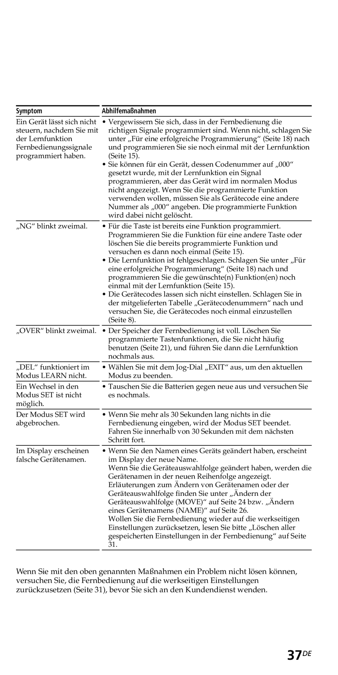 Sony RM-VZ950T operating instructions 37DE, SymptomAbhilfemaßnahmen 