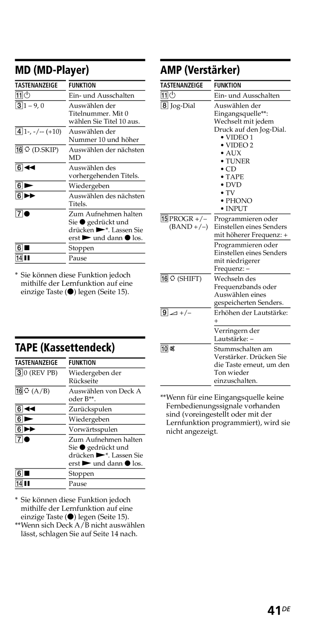 Sony RM-VZ950T operating instructions 41DE, MD MD-Player AMP Verstärker, Tape Kassettendeck 