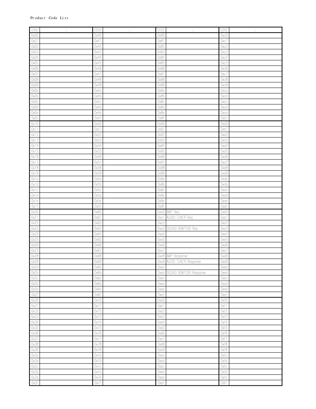 Sony RS-232C manual Product Code List 