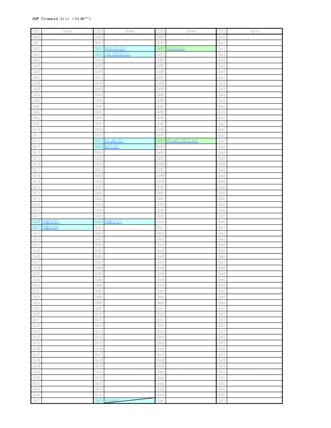 Sony RS-232C manual AMP Command List 0xA0 